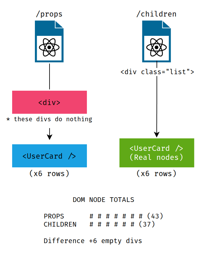 fig: resulting in a 16% increase in DOM nodes for a 6-item list